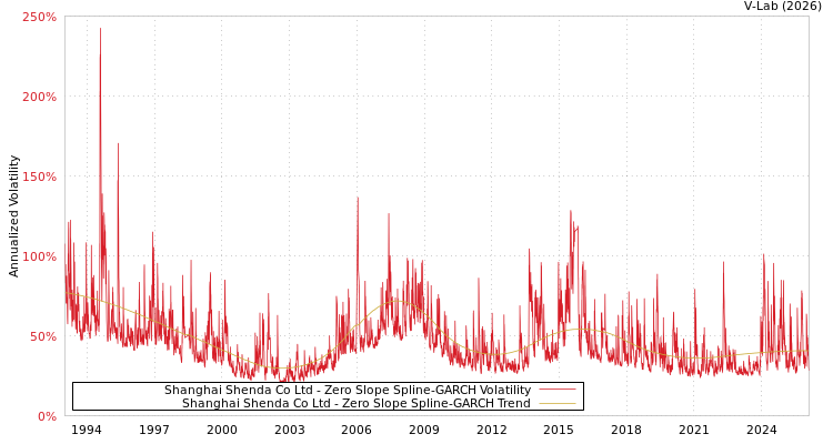graph of Shanghai Shenda Co Ltd S0GARCH