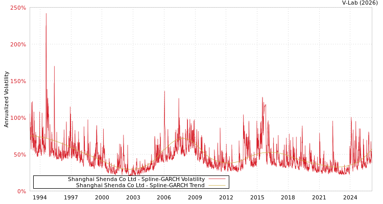 graph of Shanghai Shenda Co Ltd SGARCH