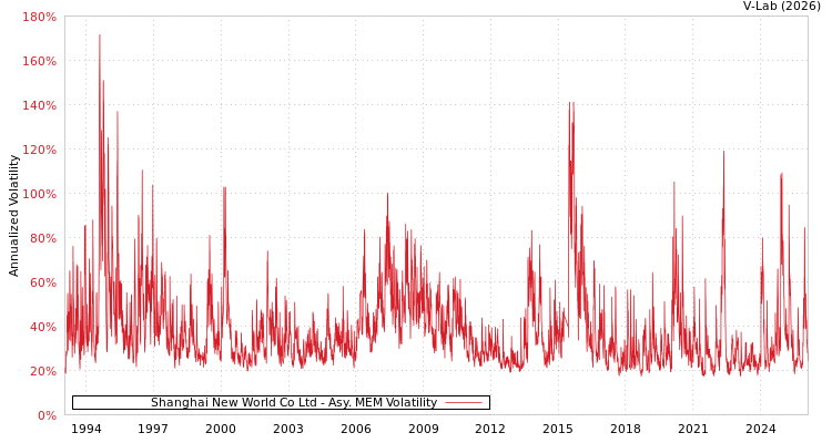 graph of Shanghai New World Co Ltd AMEM