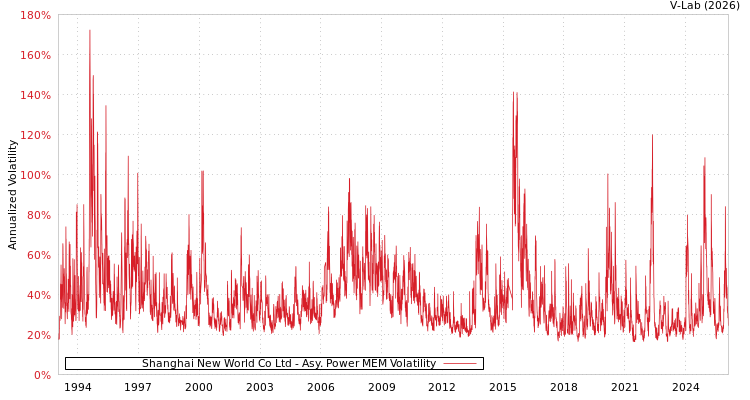 graph of Shanghai New World Co Ltd APMEM