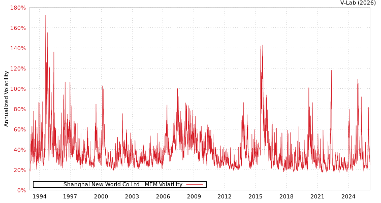 graph of Shanghai New World Co Ltd MEM
