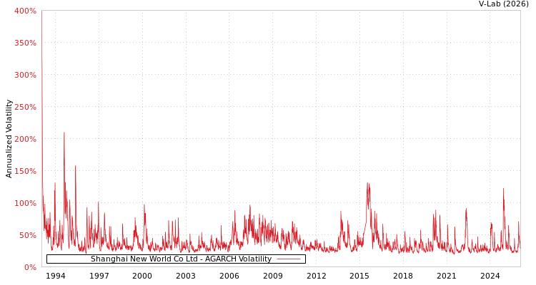 graph of Shanghai New World Co Ltd AGARCH