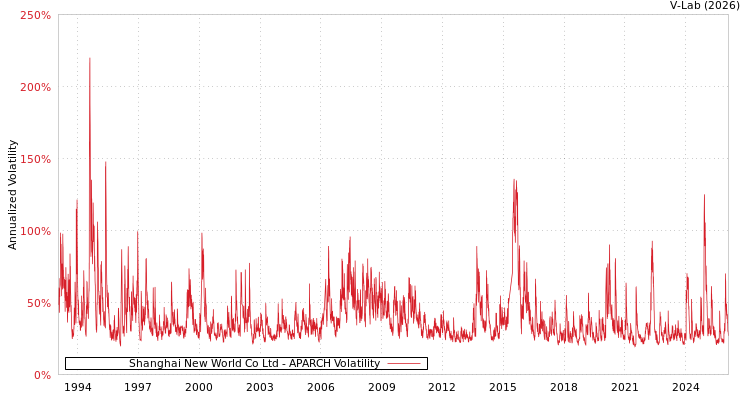 graph of Shanghai New World Co Ltd APARCH
