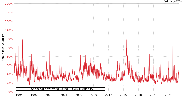 graph of Shanghai New World Co Ltd EGARCH