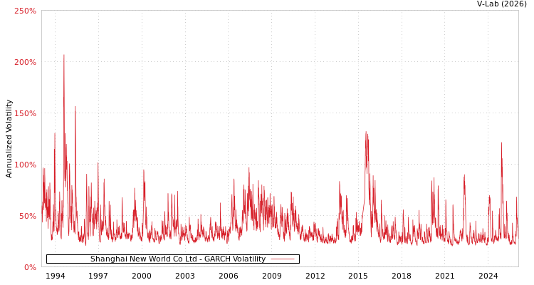 graph of Shanghai New World Co Ltd GARCH
