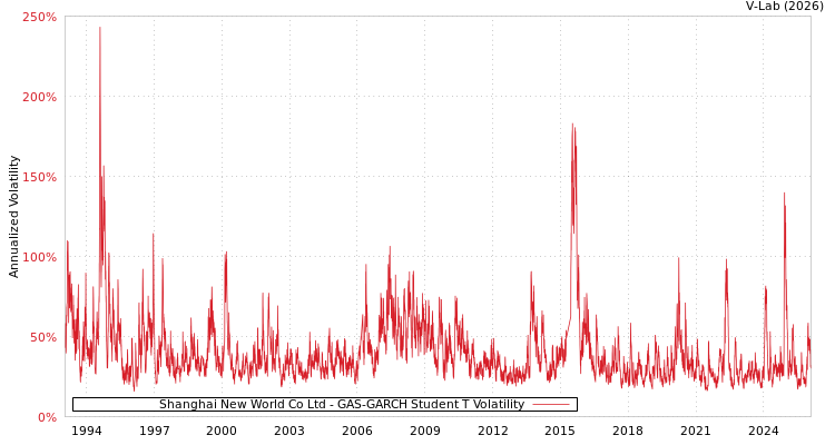 graph of Shanghai New World Co Ltd GAS-GARCH-T