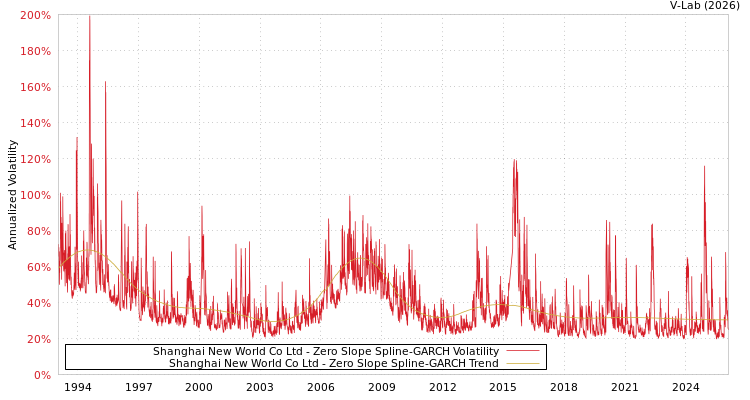 graph of Shanghai New World Co Ltd S0GARCH