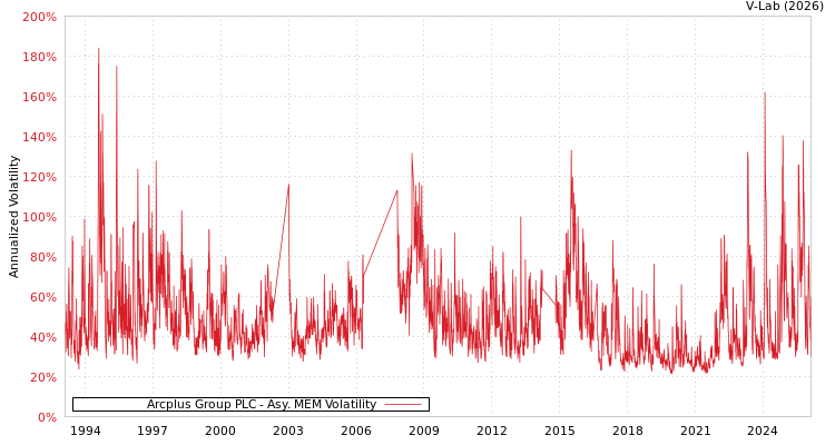 graph of Arcplus Group PLC AMEM