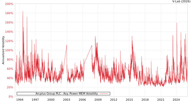 graph of Arcplus Group PLC APMEM