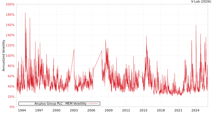 graph of Arcplus Group PLC MEM