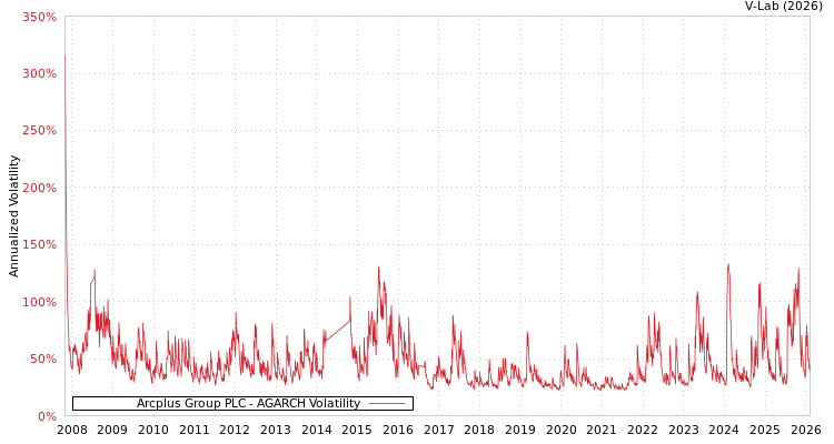 graph of Arcplus Group PLC AGARCH