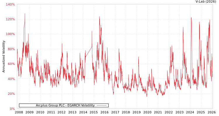 graph of Arcplus Group PLC EGARCH