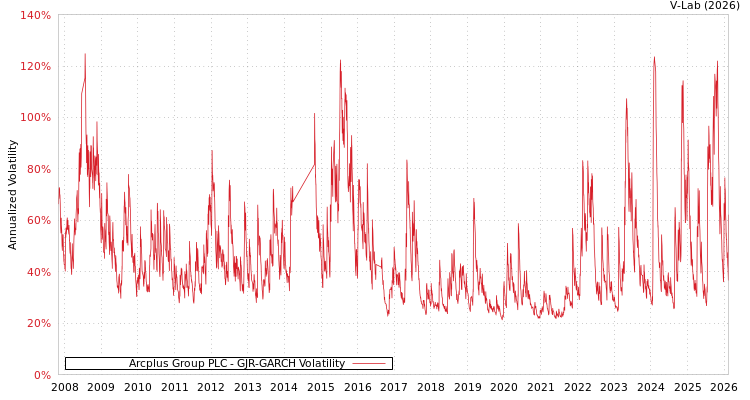 graph of Arcplus Group PLC GJR-GARCH