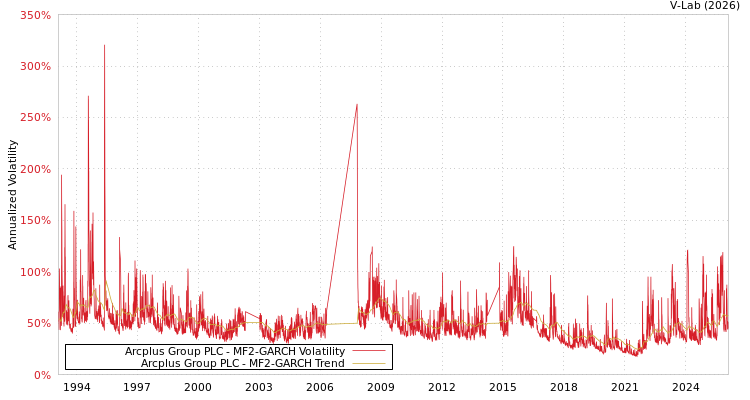 graph of Arcplus Group PLC MF2-GARCH