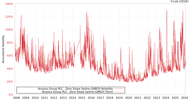 graph of Arcplus Group PLC S0GARCH