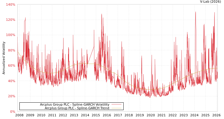 graph of Arcplus Group PLC SGARCH