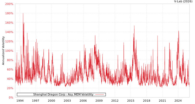 graph of Shanghai Dragon Corp AMEM