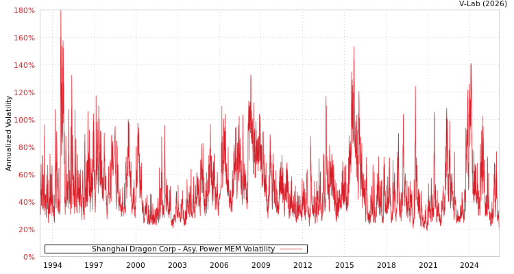 graph of Shanghai Dragon Corp APMEM