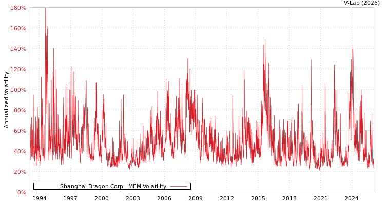 graph of Shanghai Dragon Corp MEM