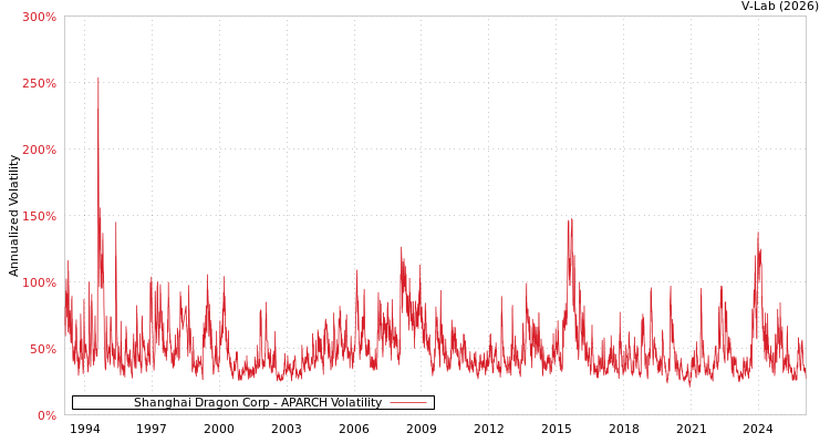 graph of Shanghai Dragon Corp APARCH