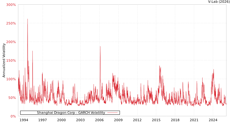 graph of Shanghai Dragon Corp GARCH