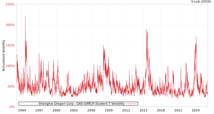 graph of Shanghai Dragon Corp GAS-GARCH-T