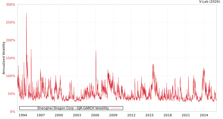 graph of Shanghai Dragon Corp GJR-GARCH