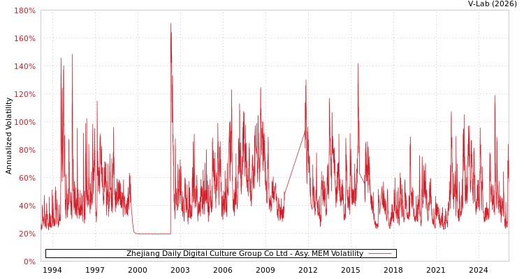 graph of Zhejiang Daily Digital Culture Group Co Ltd AMEM