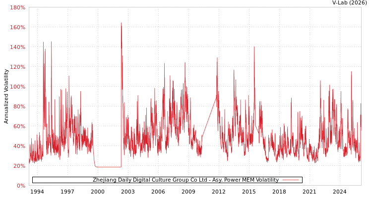 graph of Zhejiang Daily Digital Culture Group Co Ltd APMEM