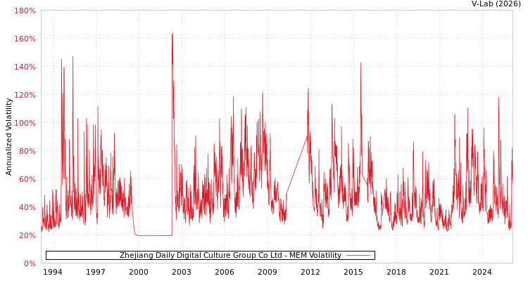 graph of Zhejiang Daily Digital Culture Group Co Ltd MEM