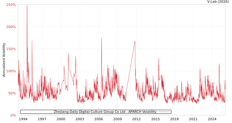 graph of Zhejiang Daily Digital Culture Group Co Ltd APARCH