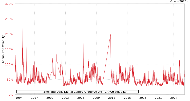 graph of Zhejiang Daily Digital Culture Group Co Ltd GARCH