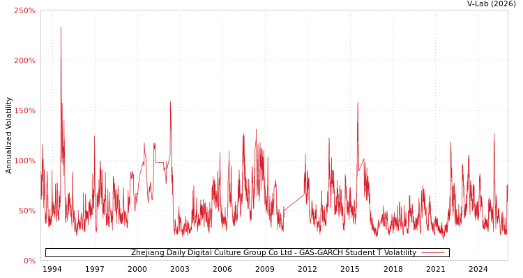graph of Zhejiang Daily Digital Culture Group Co Ltd GAS-GARCH-T