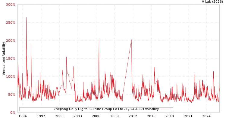 graph of Zhejiang Daily Digital Culture Group Co Ltd GJR-GARCH