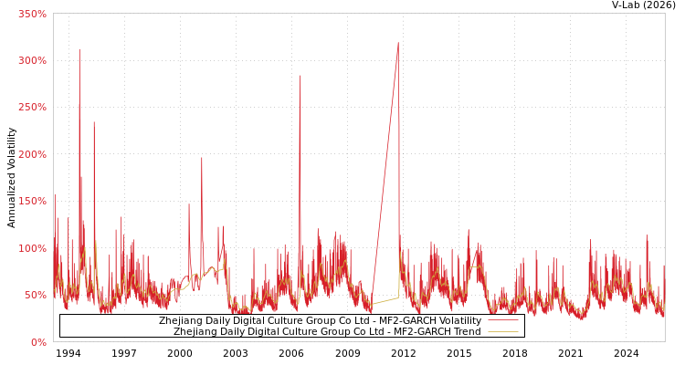 graph of Zhejiang Daily Digital Culture Group Co Ltd MF2-GARCH