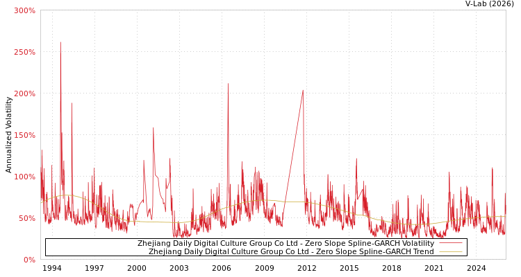 graph of Zhejiang Daily Digital Culture Group Co Ltd S0GARCH
