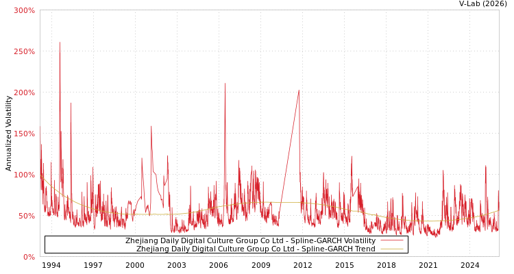 graph of Zhejiang Daily Digital Culture Group Co Ltd SGARCH