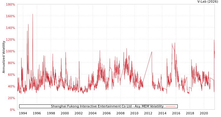 graph of Shanghai Fukong Interactive Entertainment Co Ltd AMEM