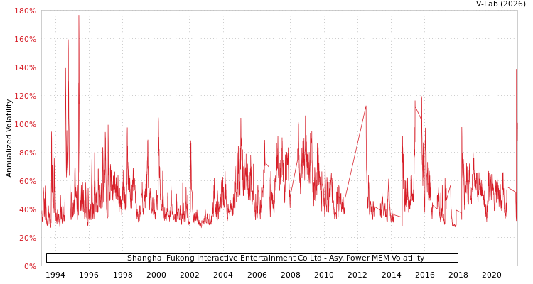 graph of Shanghai Fukong Interactive Entertainment Co Ltd APMEM