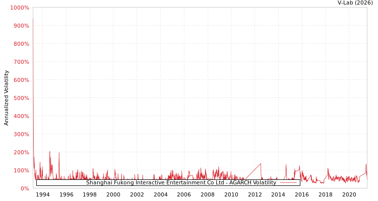 graph of Shanghai Fukong Interactive Entertainment Co Ltd AGARCH