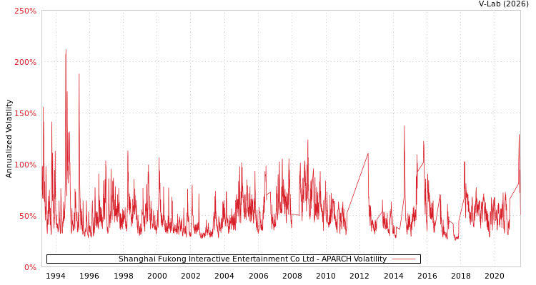 graph of Shanghai Fukong Interactive Entertainment Co Ltd APARCH