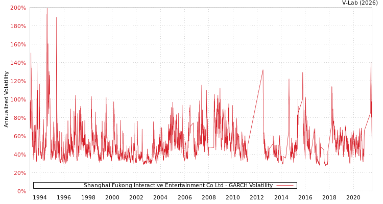 graph of Shanghai Fukong Interactive Entertainment Co Ltd GARCH