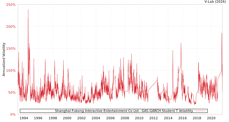graph of Shanghai Fukong Interactive Entertainment Co Ltd GAS-GARCH-T