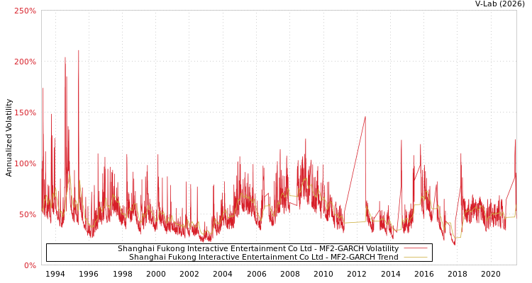 graph of Shanghai Fukong Interactive Entertainment Co Ltd MF2-GARCH