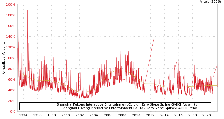 graph of Shanghai Fukong Interactive Entertainment Co Ltd S0GARCH