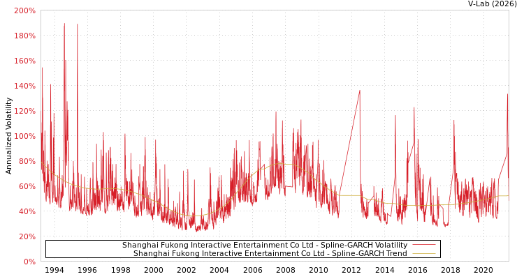 graph of Shanghai Fukong Interactive Entertainment Co Ltd SGARCH