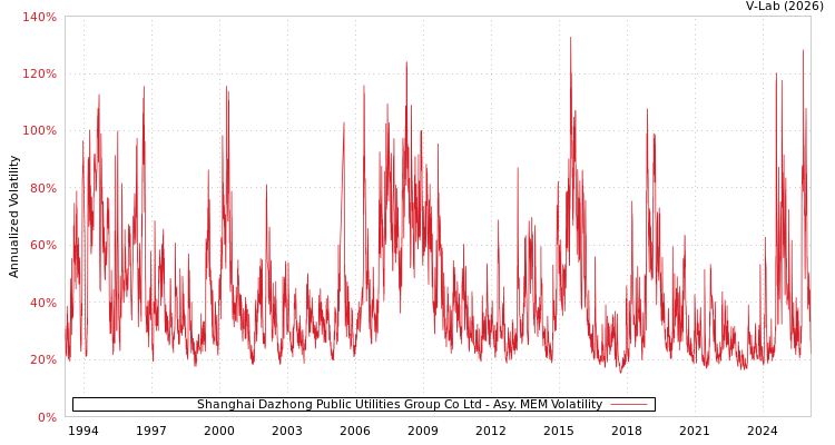 graph of Shanghai Dazhong Public Utilities Group Co Ltd AMEM