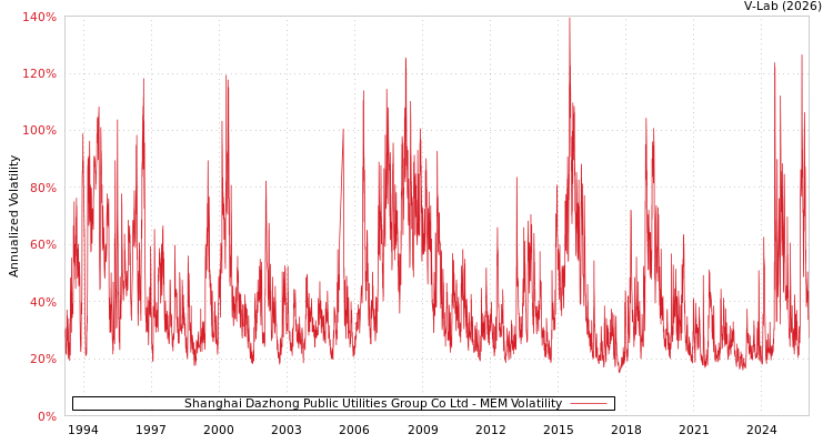 graph of Shanghai Dazhong Public Utilities Group Co Ltd MEM
