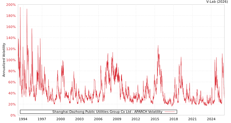 graph of Shanghai Dazhong Public Utilities Group Co Ltd APARCH