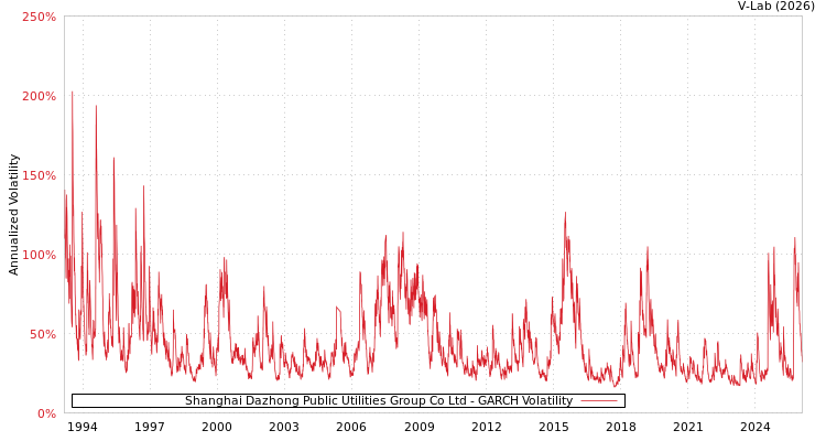 graph of Shanghai Dazhong Public Utilities Group Co Ltd GARCH
